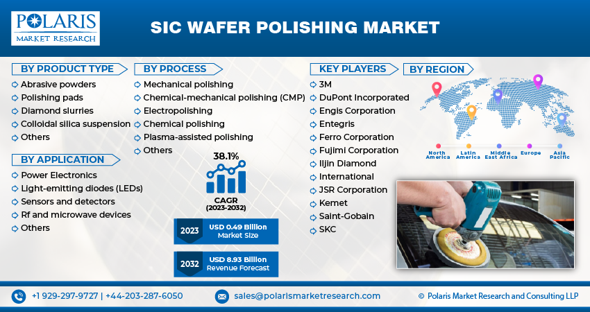 SiC Wafer Polishing Market Size